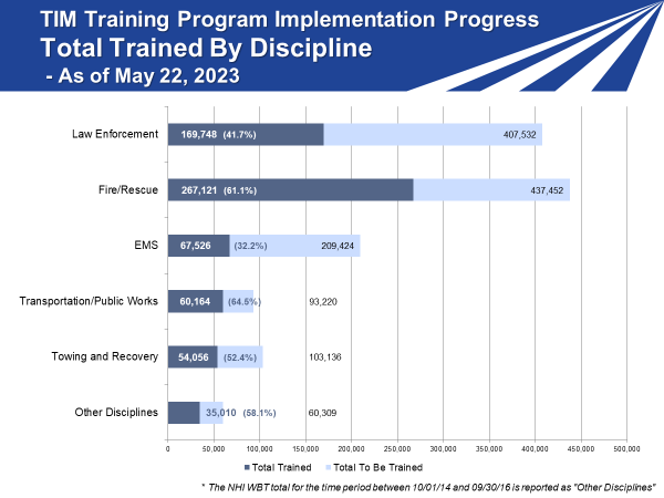 TIM Training Program Implementation Progress Total Trained By Discipline