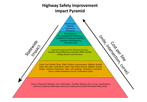 Highway Safety Improvement Impact Pyramid